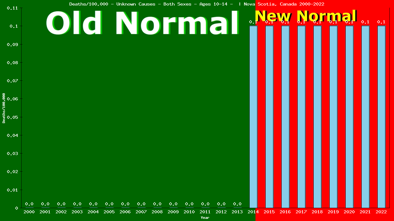 Graph showing Deaths/100,000 girls and boys 10-14 from Unknown Causes